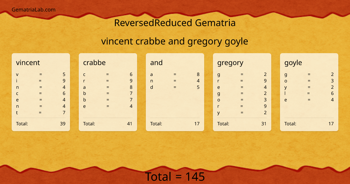 vincent crabbe and gregory goyle in reversedReduced Gematria